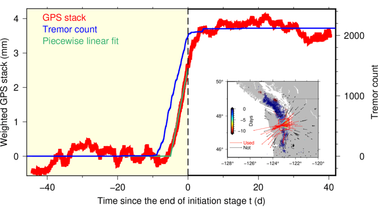 How (Slow) Earthquakes Get Going
