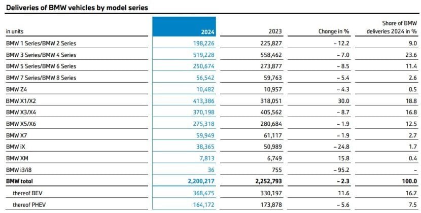 BMW Details Sales For Each Model Series In 2024