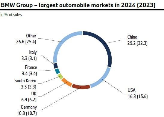 China Is Still BMW’s Largest Market Despite Sales Slump