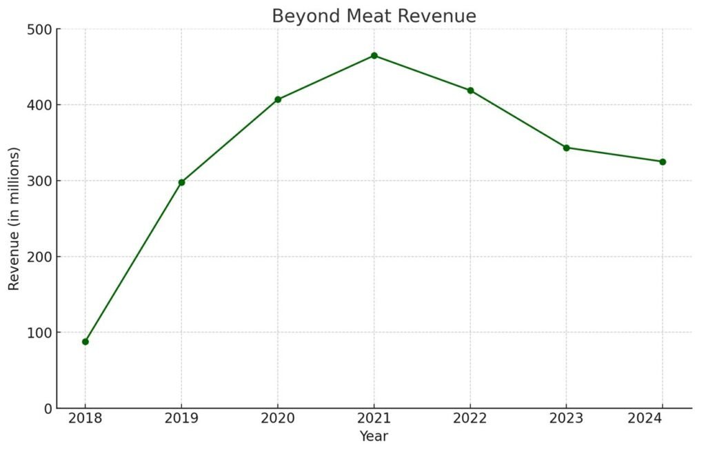 Beyond Meat to lay off 6% of its workforce and suspend operations in China