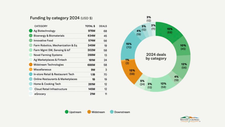 US agrifoodtech funding up 14% driven by investment in AI-related startups