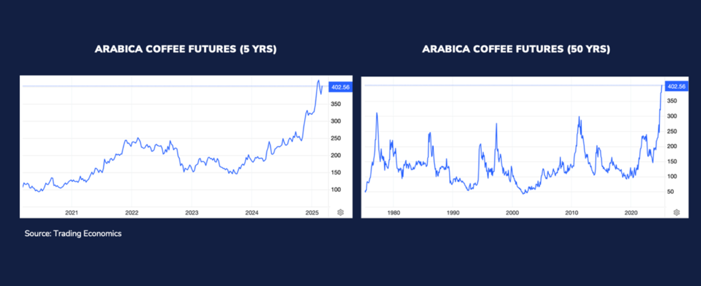 Guest article: Pressures and possibilities; rethinking the future of coffee