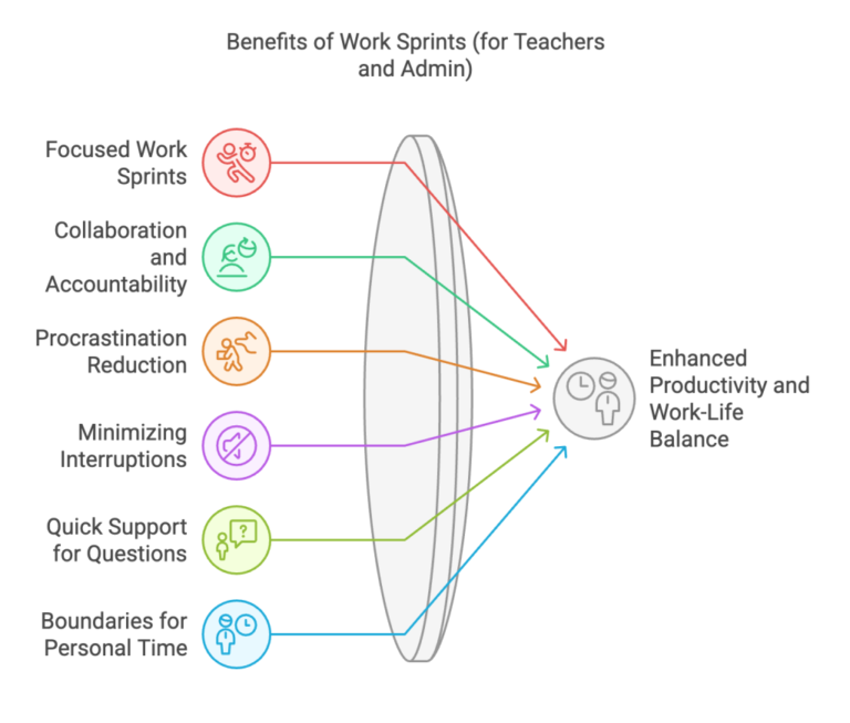 7 Reasons to Host a Teacher Work Sprint (And How to Do It)