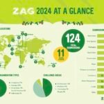 Kiwi giant Zespri turns to climate resilience, decarbonization for next phase of its innovation fund