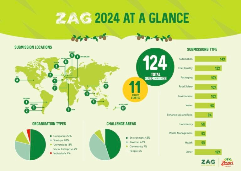 Kiwi giant Zespri turns to climate resilience, decarbonization for next phase of its innovation fund