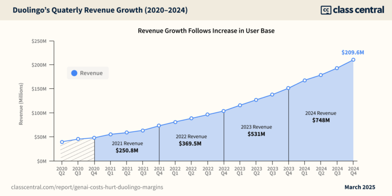 How GenAI Costs Sank Duolingo’s Stock 20% (A Non-AI Generated Analysis)