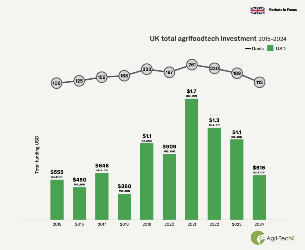 Policy driving ‘green shoots’ in UK agrifoodtech despite 45% decline in venture funding