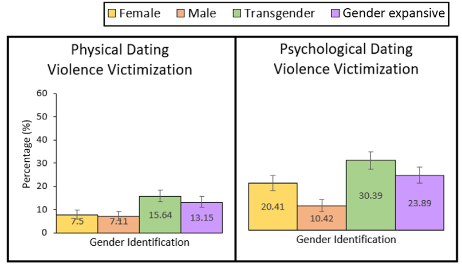 Dating While Trans