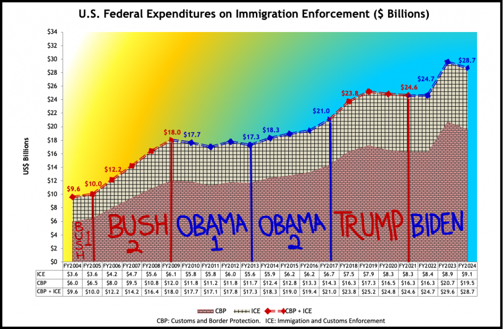 The Border is a Budget