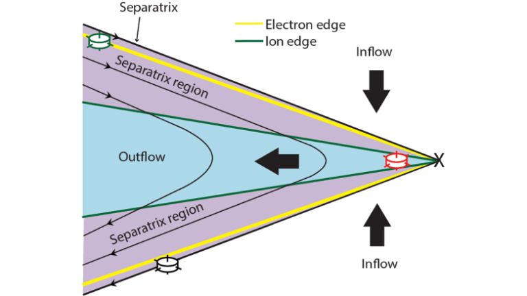 Fast Flows in Earth’s Magnetotail Surveyed by NASA Satellites