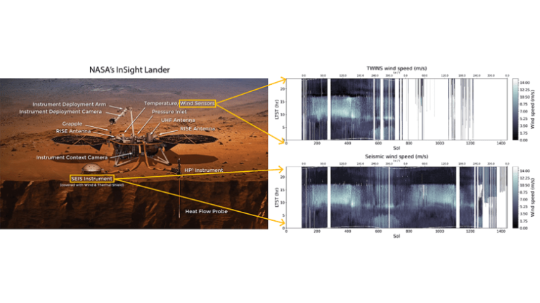 Come on Feel the Noise: Machine Learning for Seismic-Wind Mapping on Mars
