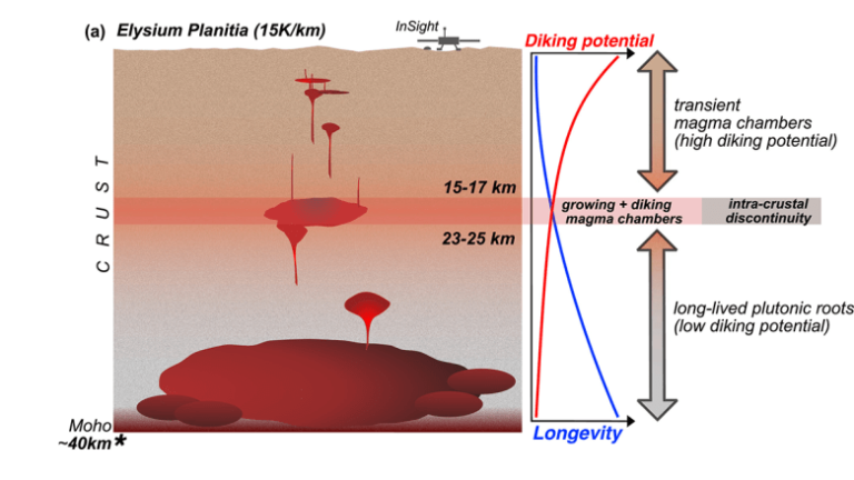Martian Magmas Live Long and Prosper