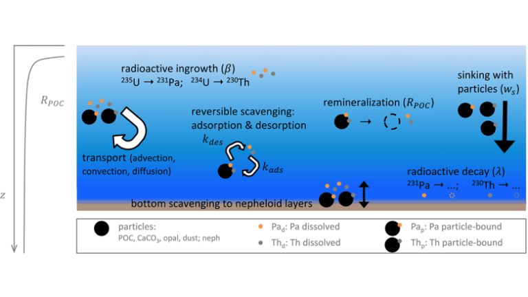Taking Our Paleoceanographic Tools to the Next Level