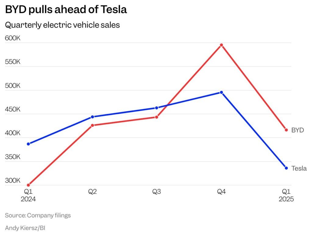 Tesla is struggling while BYD sales are storming ahead