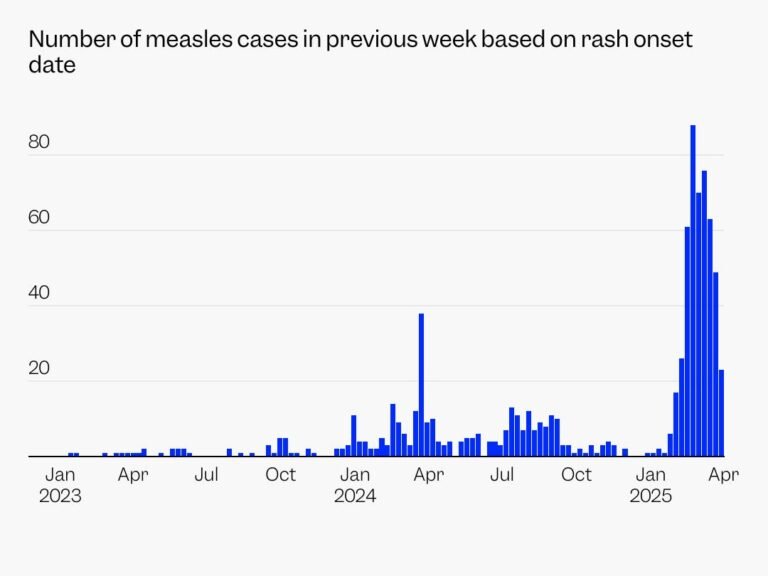 Chart shows how measles is spreading exponentially in the US