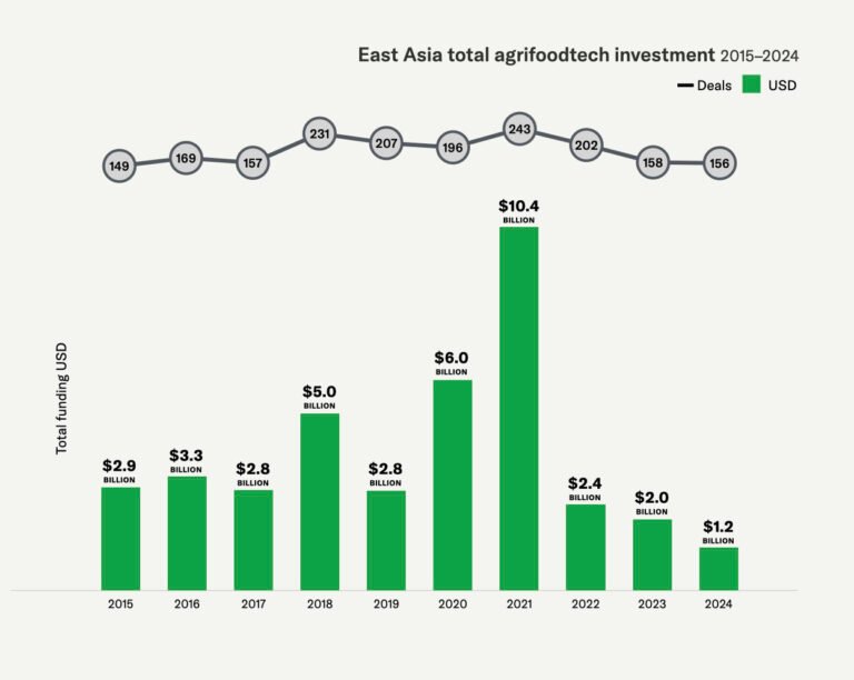 East Asia bets on biotech as downstream innovation lags in 40% agrifoodtech funding plunge