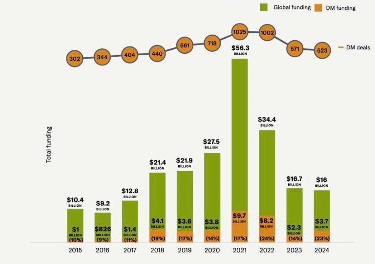 NEW REPORT: Agrifoodtech funding in developing markets surges 63%, bucking global decline