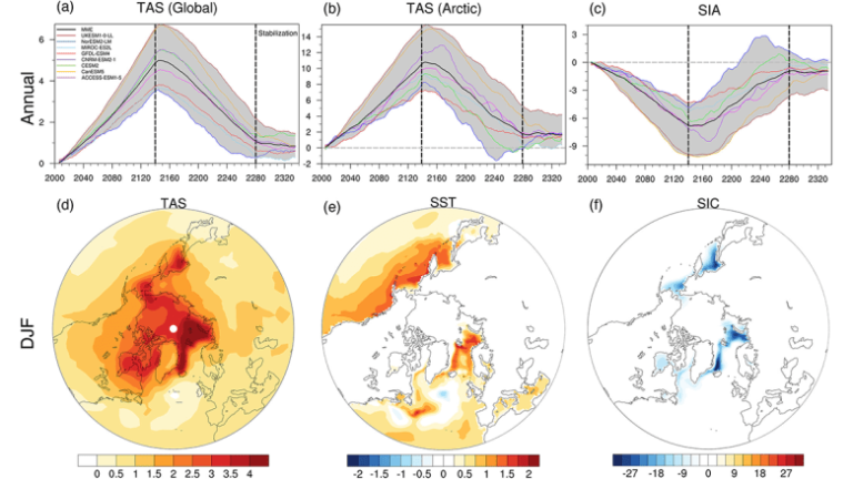 Arctic Sea Ice After CO2 Recovery: Implications for North Atlantic Weather