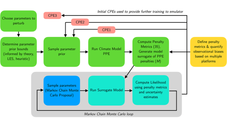 Calibrating Climate Models with Machine Learning
