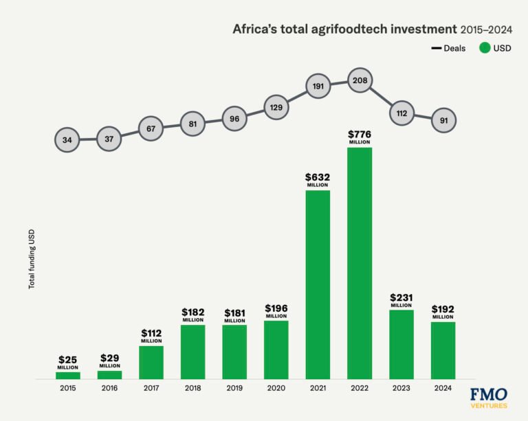 Where will the next darlings of African agrifoodtech come from?