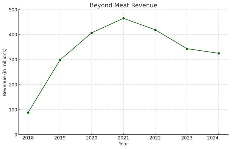 Beyond Meat’s ‘clearly disappointing’ Q1: ‘The Beyond value proposition remains obscured in doubt and misinformation’ says CEO
