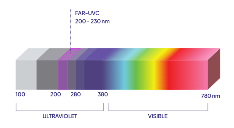 From bulky bulbs to tiny chips: Uviquity emerges from stealth with far-UVC disinfection breakthrough