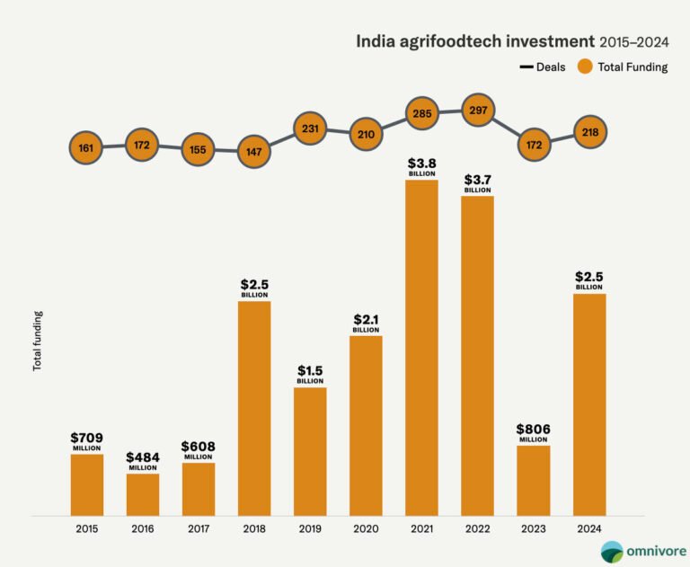 Investment in India’s life sciences crawls behind US and China. A new initiative could change that