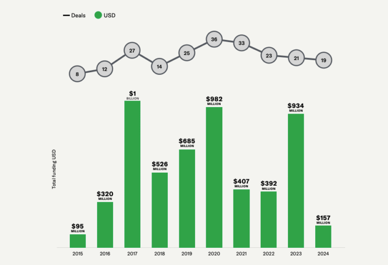 With nearly $6bn raised since 2012, biological control funding is volatile yet buoyed by resilient early-stage activity