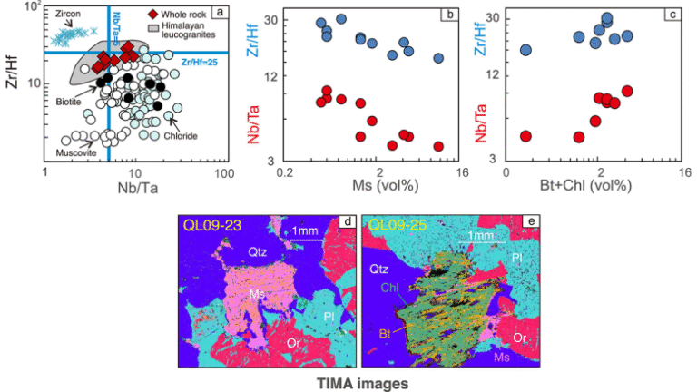 Coupled Isotopes Reveal Sedimentary Sources of Rare Metal Granites