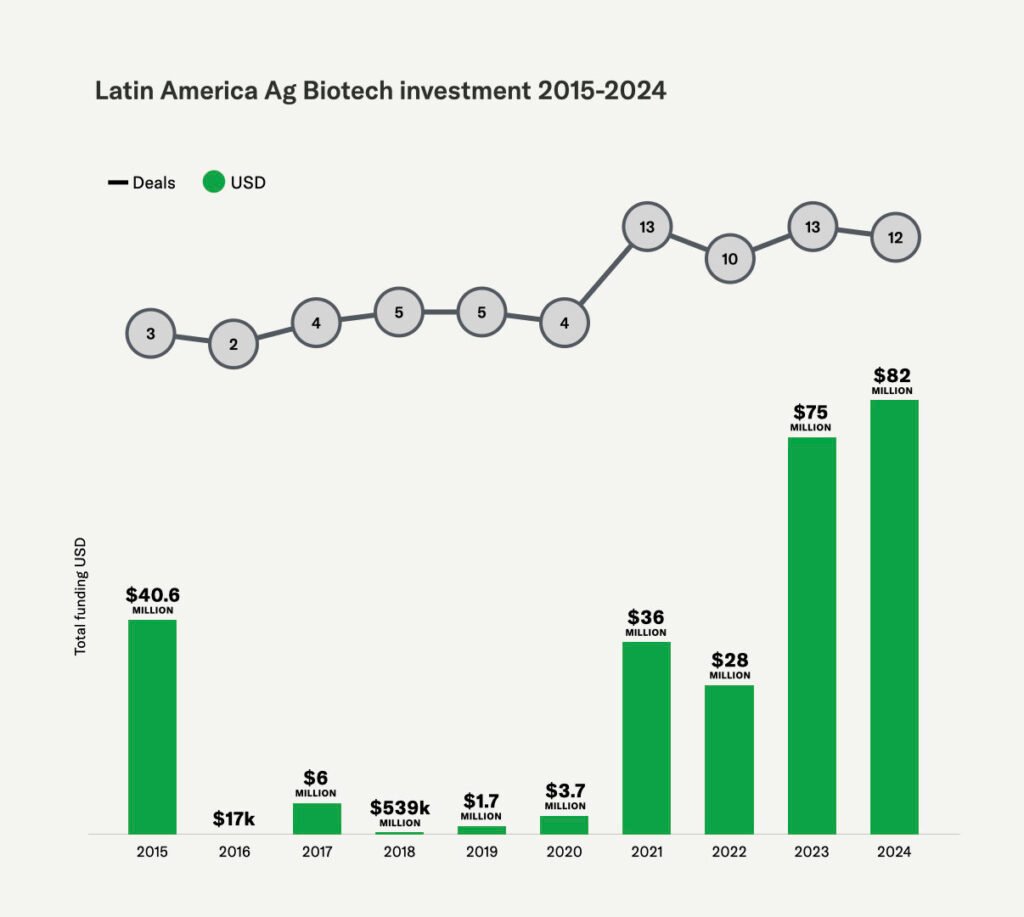 How Latin America is moving from a pioneer to a powerhouse in agricultural biologicals