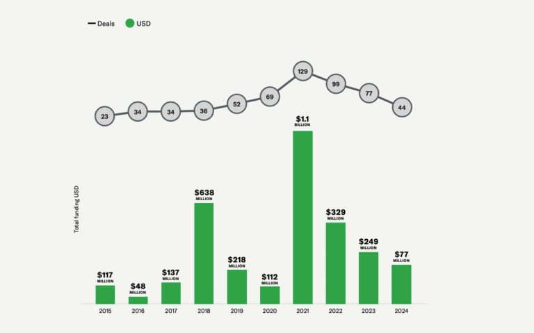 Data Dive: Brazil’s agrifoodtech funding grows 32% in Q1 2025 after meagre 2024 performance