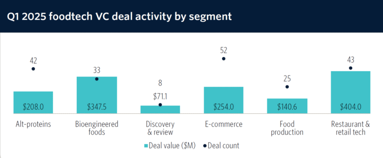 Foodtech VC activity ‘slowed significantly’ in Q1, says Pitchbook