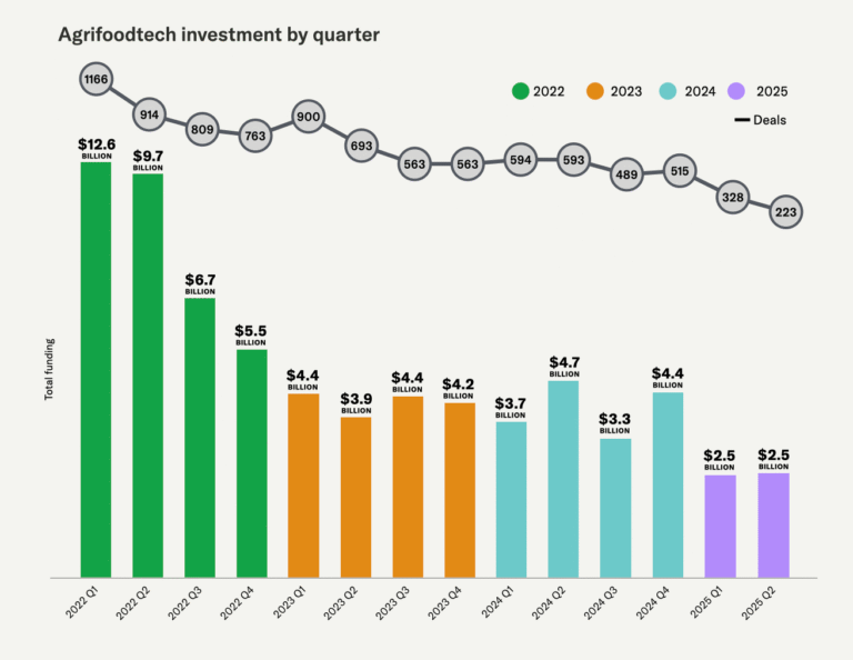 Agrifoodtech VC funding drops to $5.1bn, but ‘these are typical bottom signals, indicating real opportunities’