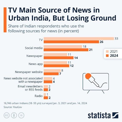 Rise of YouTube as a Replacement for Traditional News Channels