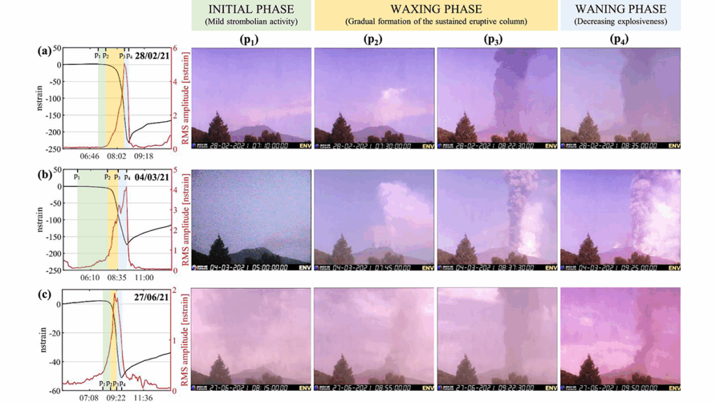 Long-Term Strain Record of Mount Etna Captures 84 Fountaining Eruptions