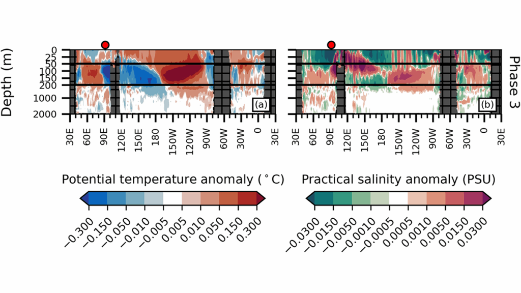 Equatorial Deep Ocean Response to the Madden-Julian Oscillation
