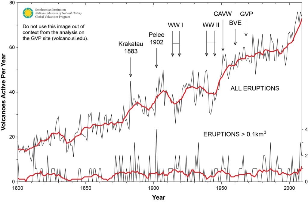 The Apparent Rise in Volcanic Activity