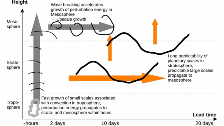 Quantifying Predictability of the Middle Atmosphere