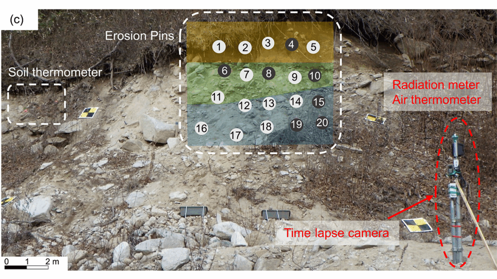 Rising Temperature and Decreasing Snow Cover Increase Soil Breakdown