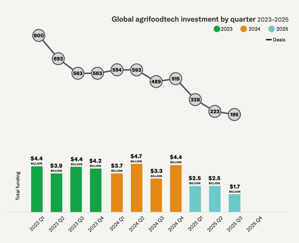 Agrifoodtech funding down 32% in Q3 but propped up by livestock management deals