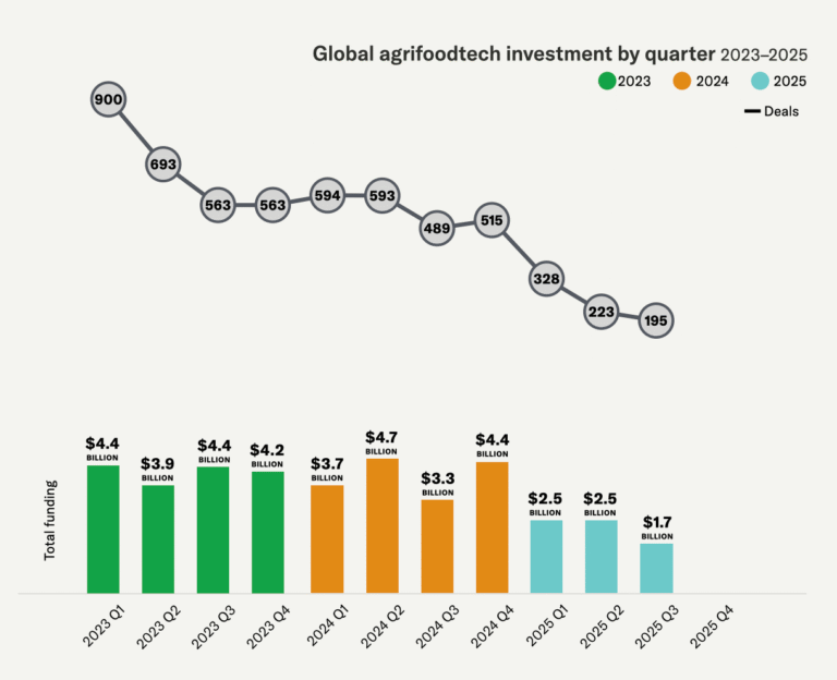 Agrifoodtech funding down 32% in Q3 but propped up by livestock management deals