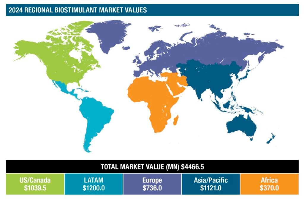Signs of maturity for biostimulants as market hits $4.7bn: DunhamTrimmer