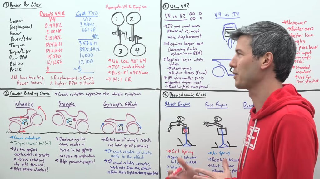 Watch Engineering Explained Break Down What Makes Ducati's V4 Engine So Good