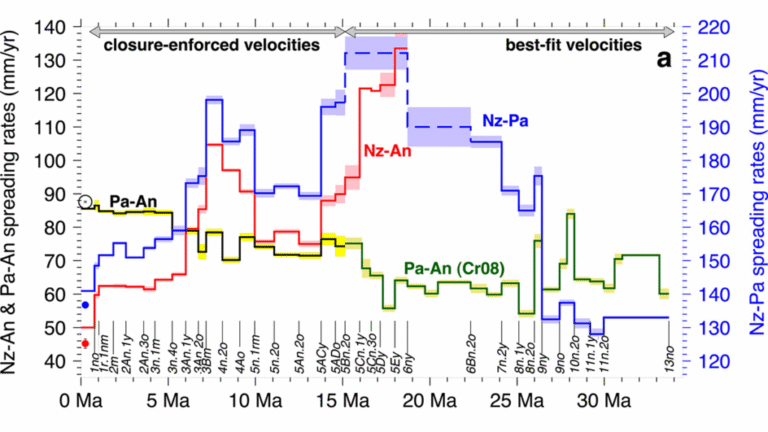 Changes in Slab Dip Cause Rapid Changes in Plate Motion