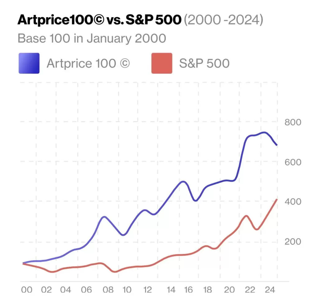 Beyond the Brushstroke: Art as the Ultimate Alternative Investment