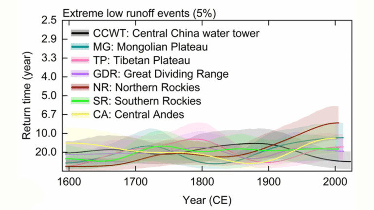 Central China Water Towers Provide Stable Water Resources Under Change