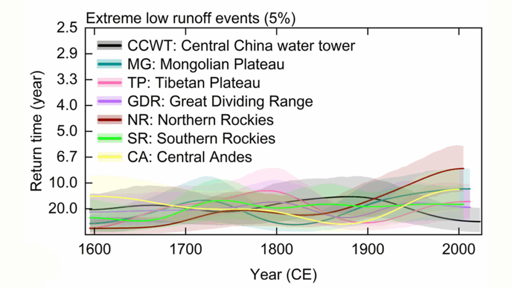 Central China Water Towers Provide Stable Water Resources Under Change
