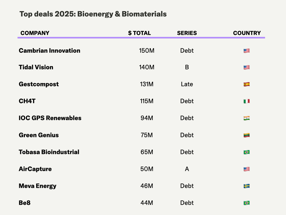 Bioenergy’s $1.3bn surge powers agrifoodtech’s funding swings in 2025