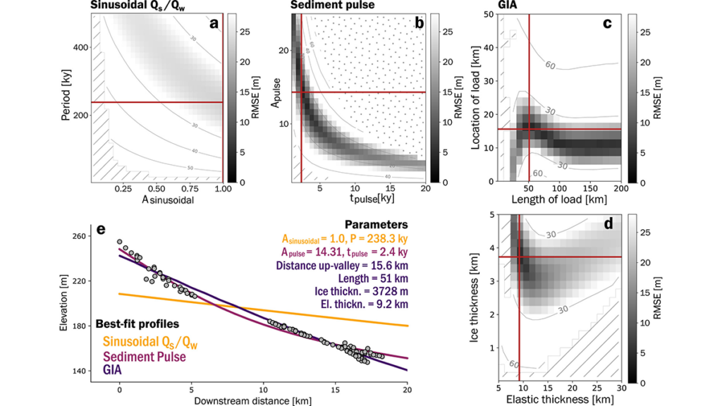 Models Reveal Imprint of Tectonics and Climate on Alluvial Terraces