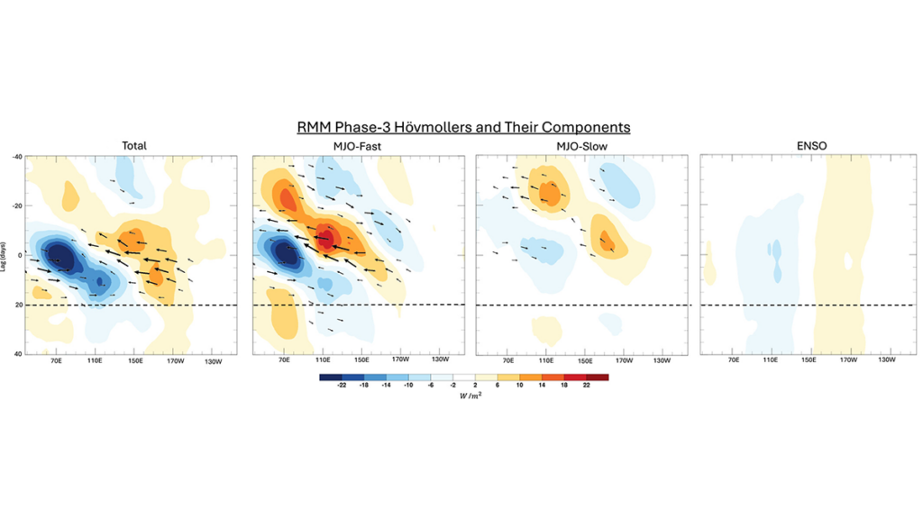 Slow and Fast Madden-Julian Oscillation Modes